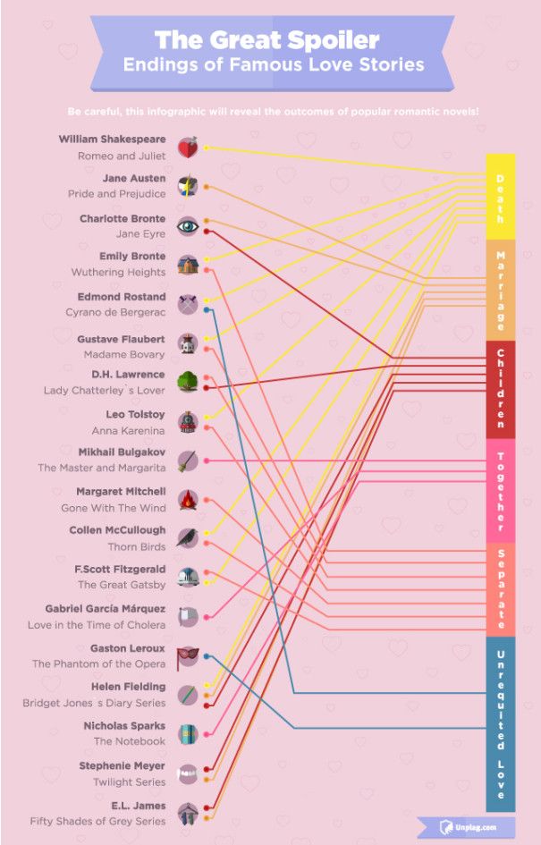 Seien Sie vorsichtig, diese Infografik zeigt die Ergebnisse populärer romantischer Romane!