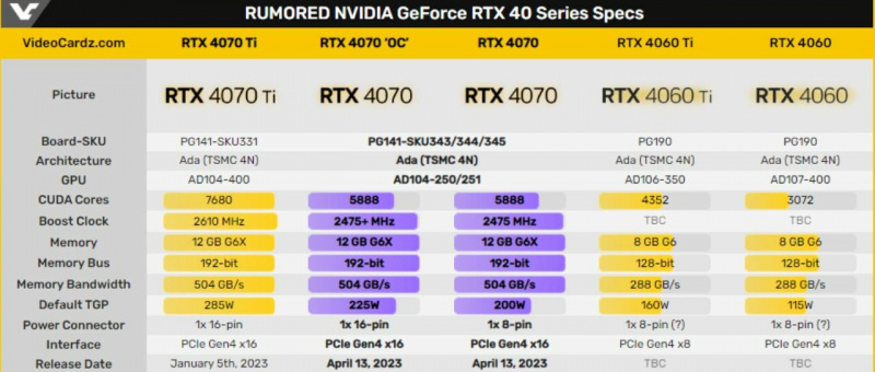 Nvidia kommer att erbjuda 8-stiftsvarianter av de kommande RTX 4070 GPU:erna